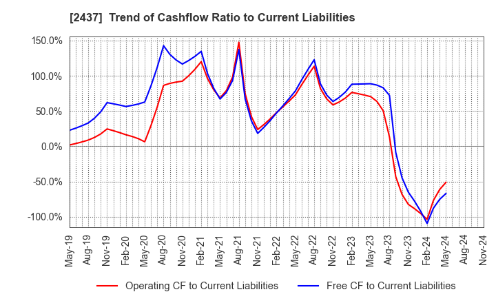 2437 SHINWA WISE HOLDINGS CO.,LTD.: Trend of Cashflow Ratio to Current Liabilities