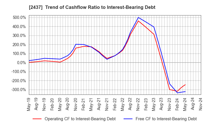 2437 SHINWA WISE HOLDINGS CO.,LTD.: Trend of Cashflow Ratio to Interest-Bearing Debt