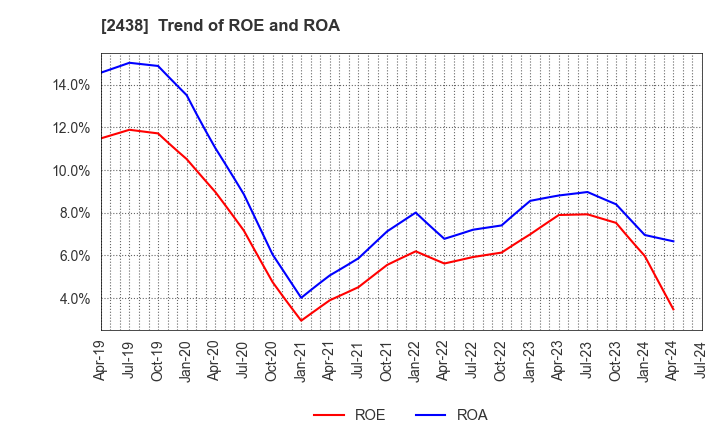 2438 Asukanet Company,Limited: Trend of ROE and ROA