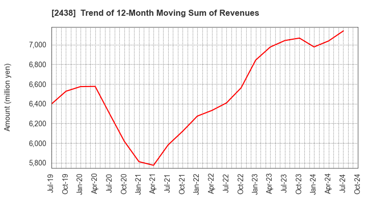 2438 Asukanet Company,Limited: Trend of 12-Month Moving Sum of Revenues