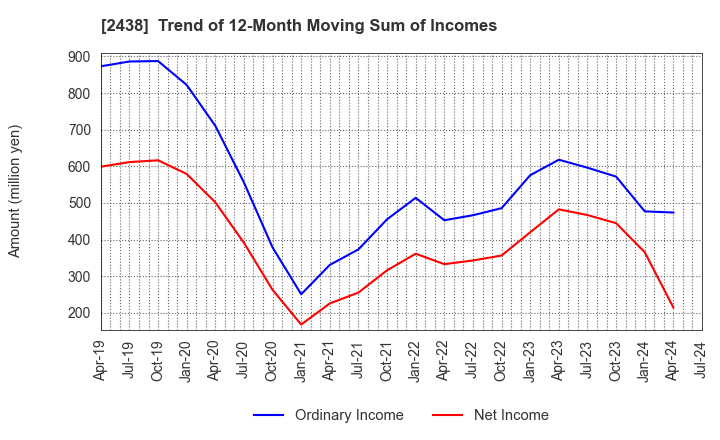 2438 Asukanet Company,Limited: Trend of 12-Month Moving Sum of Incomes