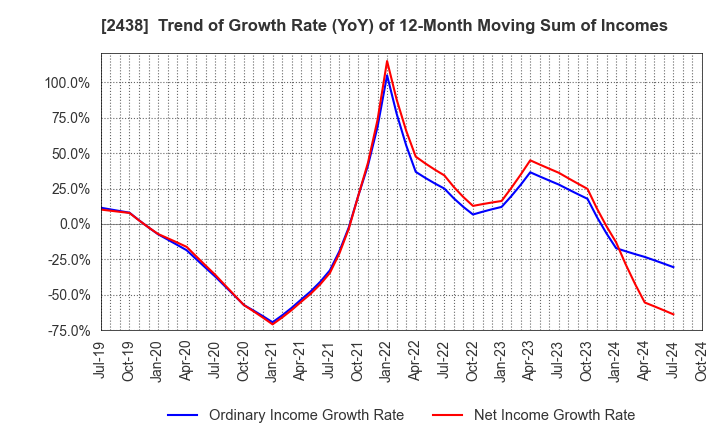 2438 Asukanet Company,Limited: Trend of Growth Rate (YoY) of 12-Month Moving Sum of Incomes