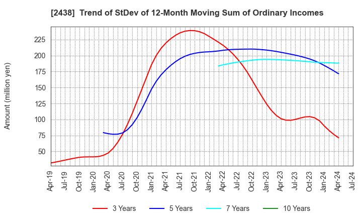 2438 Asukanet Company,Limited: Trend of StDev of 12-Month Moving Sum of Ordinary Incomes