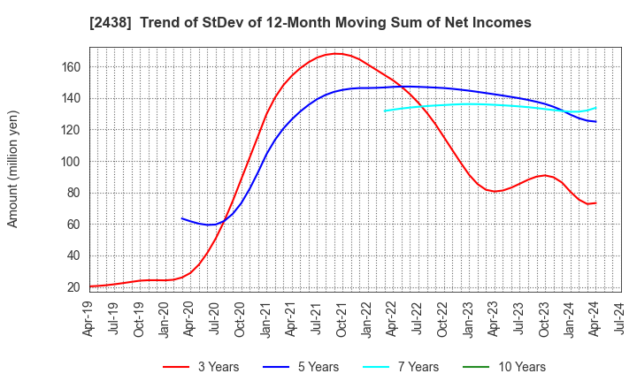 2438 Asukanet Company,Limited: Trend of StDev of 12-Month Moving Sum of Net Incomes