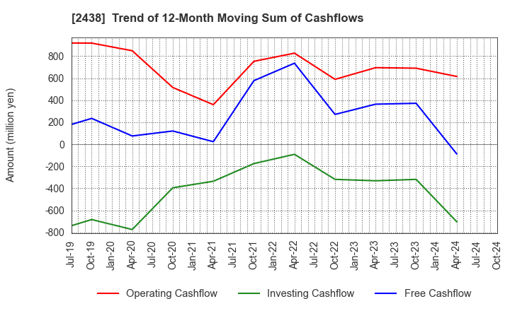 2438 Asukanet Company,Limited: Trend of 12-Month Moving Sum of Cashflows