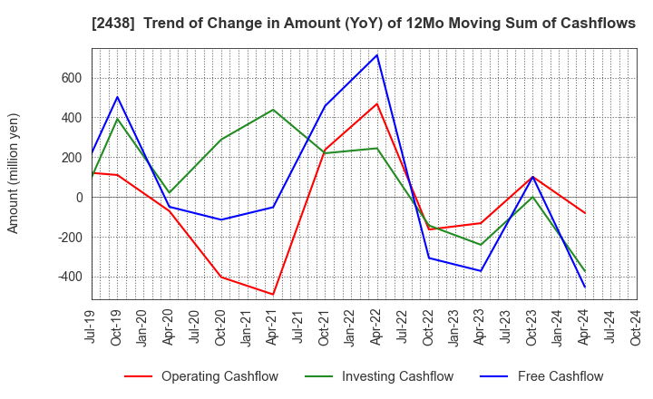 2438 Asukanet Company,Limited: Trend of Change in Amount (YoY) of 12Mo Moving Sum of Cashflows