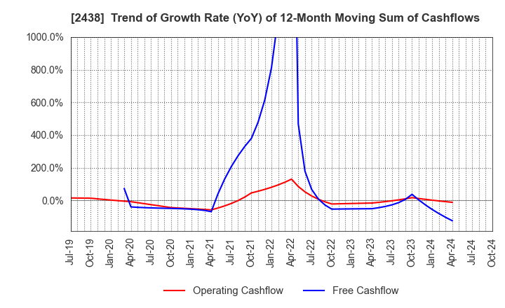 2438 Asukanet Company,Limited: Trend of Growth Rate (YoY) of 12-Month Moving Sum of Cashflows