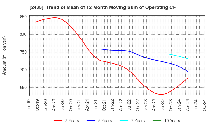 2438 Asukanet Company,Limited: Trend of Mean of 12-Month Moving Sum of Operating CF