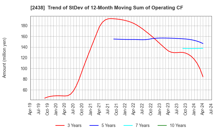 2438 Asukanet Company,Limited: Trend of StDev of 12-Month Moving Sum of Operating CF