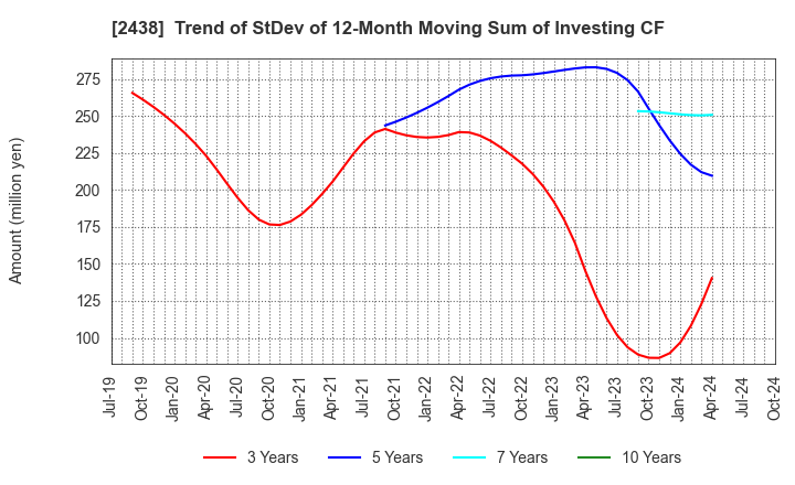 2438 Asukanet Company,Limited: Trend of StDev of 12-Month Moving Sum of Investing CF