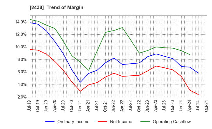 2438 Asukanet Company,Limited: Trend of Margin