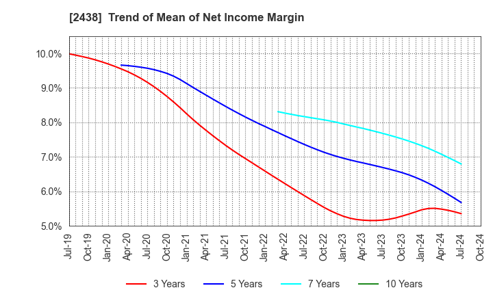 2438 Asukanet Company,Limited: Trend of Mean of Net Income Margin