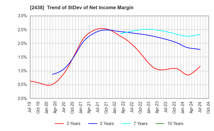 2438 Asukanet Company,Limited: Trend of StDev of Net Income Margin