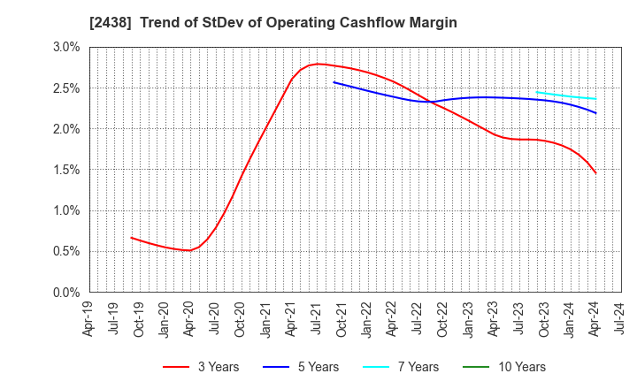 2438 Asukanet Company,Limited: Trend of StDev of Operating Cashflow Margin