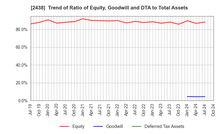 2438 Asukanet Company,Limited: Trend of Ratio of Equity, Goodwill and DTA to Total Assets