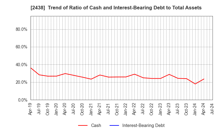 2438 Asukanet Company,Limited: Trend of Ratio of Cash and Interest-Bearing Debt to Total Assets