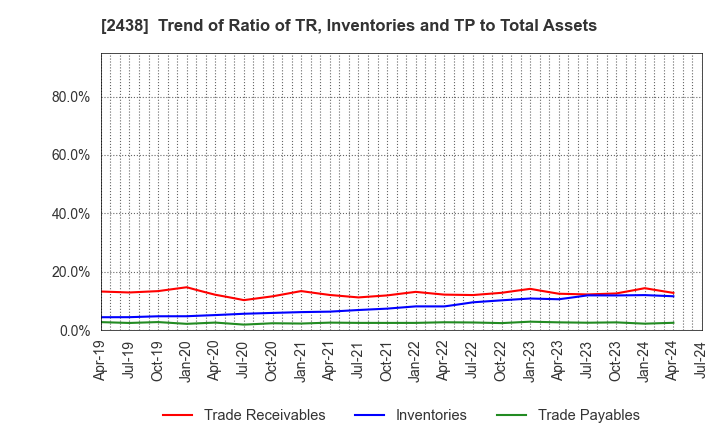 2438 Asukanet Company,Limited: Trend of Ratio of TR, Inventories and TP to Total Assets