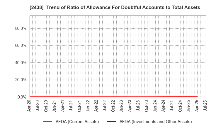 2438 Asukanet Company,Limited: Trend of Ratio of Allowance For Doubtful Accounts to Total Assets