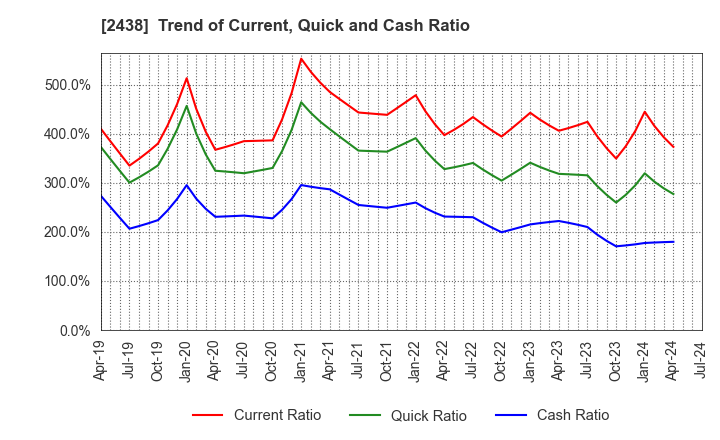 2438 Asukanet Company,Limited: Trend of Current, Quick and Cash Ratio