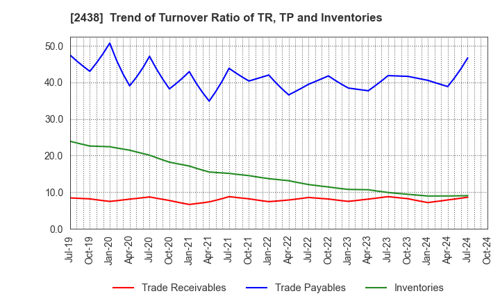 2438 Asukanet Company,Limited: Trend of Turnover Ratio of TR, TP and Inventories