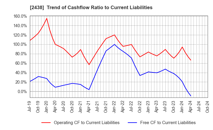 2438 Asukanet Company,Limited: Trend of Cashflow Ratio to Current Liabilities