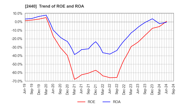 2440 Gurunavi, Inc.: Trend of ROE and ROA