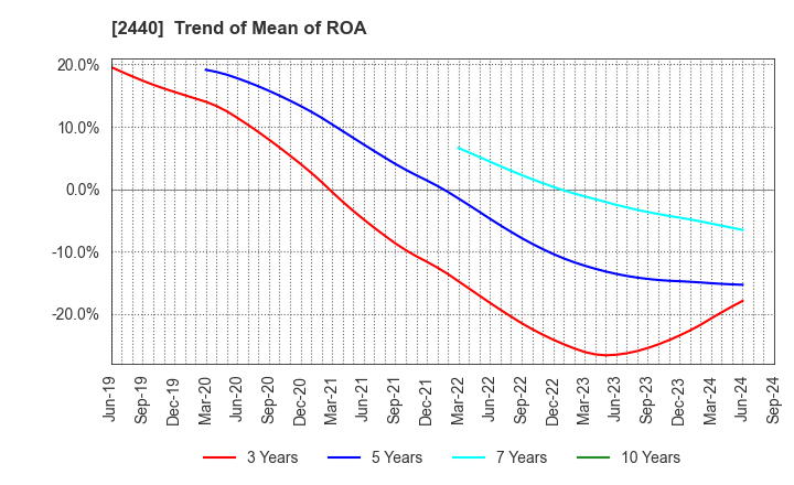 2440 Gurunavi, Inc.: Trend of Mean of ROA