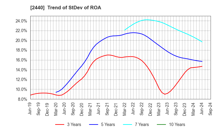 2440 Gurunavi, Inc.: Trend of StDev of ROA