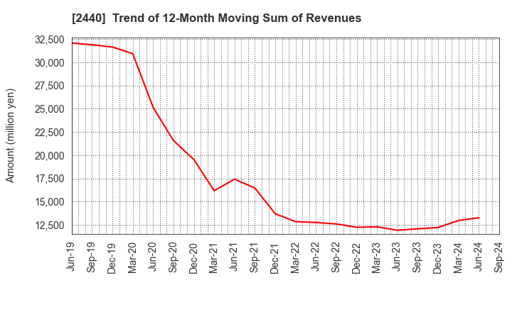 2440 Gurunavi, Inc.: Trend of 12-Month Moving Sum of Revenues