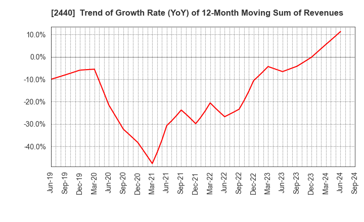 2440 Gurunavi, Inc.: Trend of Growth Rate (YoY) of 12-Month Moving Sum of Revenues