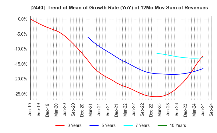 2440 Gurunavi, Inc.: Trend of Mean of Growth Rate (YoY) of 12Mo Mov Sum of Revenues