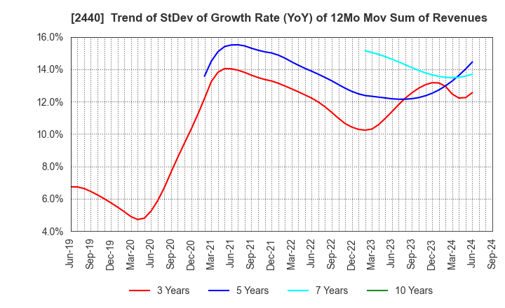 2440 Gurunavi, Inc.: Trend of StDev of Growth Rate (YoY) of 12Mo Mov Sum of Revenues