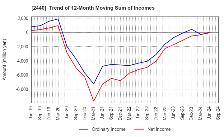 2440 Gurunavi, Inc.: Trend of 12-Month Moving Sum of Incomes