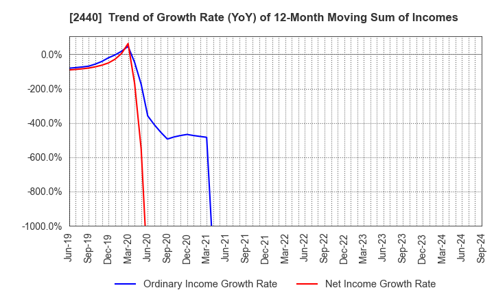 2440 Gurunavi, Inc.: Trend of Growth Rate (YoY) of 12-Month Moving Sum of Incomes