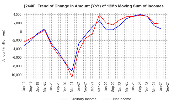 2440 Gurunavi, Inc.: Trend of Change in Amount (YoY) of 12Mo Moving Sum of Incomes