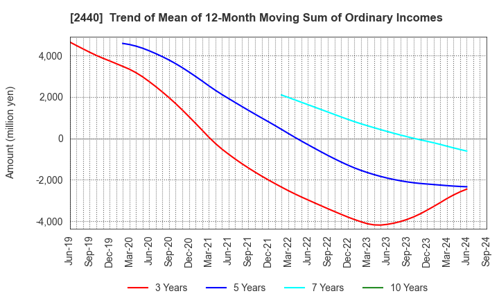 2440 Gurunavi, Inc.: Trend of Mean of 12-Month Moving Sum of Ordinary Incomes