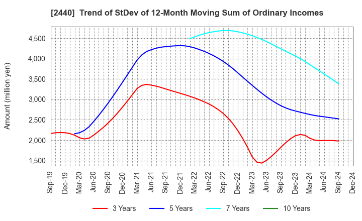 2440 Gurunavi, Inc.: Trend of StDev of 12-Month Moving Sum of Ordinary Incomes