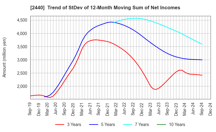 2440 Gurunavi, Inc.: Trend of StDev of 12-Month Moving Sum of Net Incomes