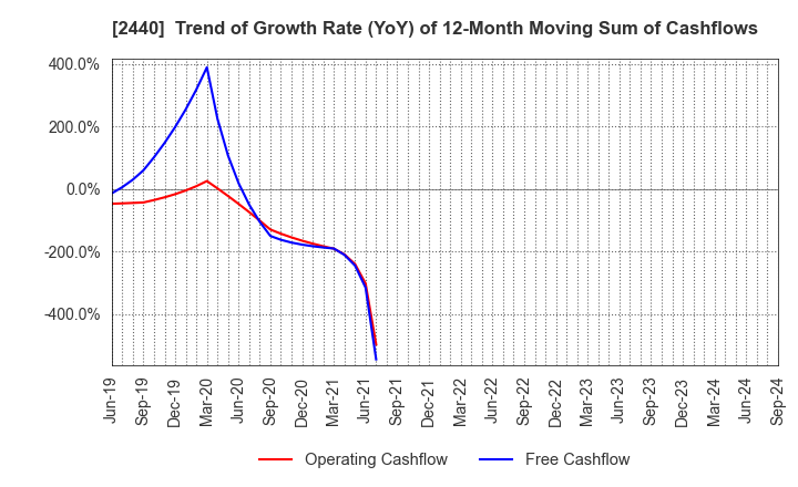 2440 Gurunavi, Inc.: Trend of Growth Rate (YoY) of 12-Month Moving Sum of Cashflows