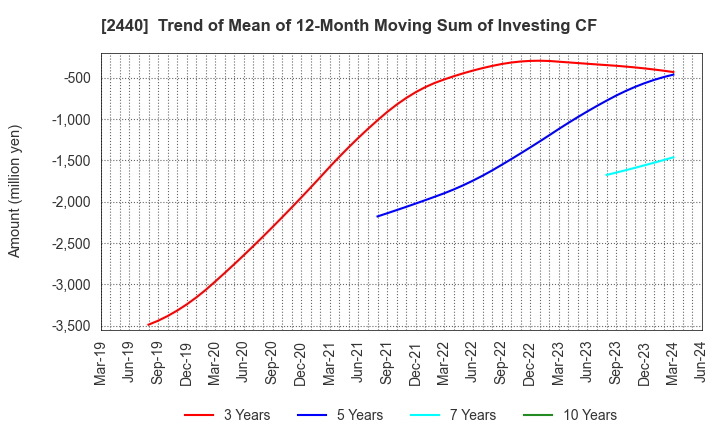 2440 Gurunavi, Inc.: Trend of Mean of 12-Month Moving Sum of Investing CF