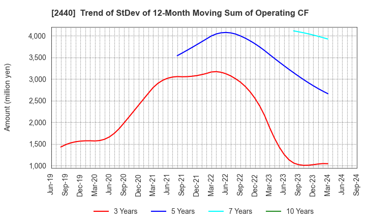 2440 Gurunavi, Inc.: Trend of StDev of 12-Month Moving Sum of Operating CF