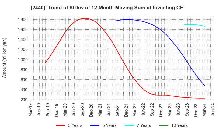 2440 Gurunavi, Inc.: Trend of StDev of 12-Month Moving Sum of Investing CF
