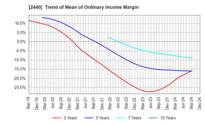 2440 Gurunavi, Inc.: Trend of Mean of Ordinary Income Margin