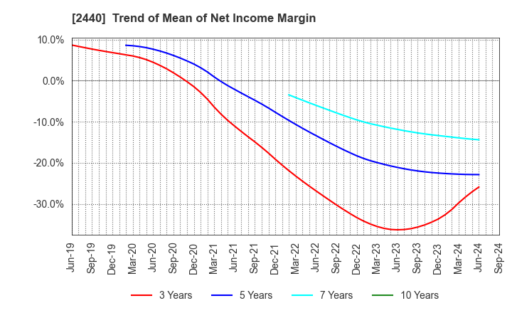 2440 Gurunavi, Inc.: Trend of Mean of Net Income Margin