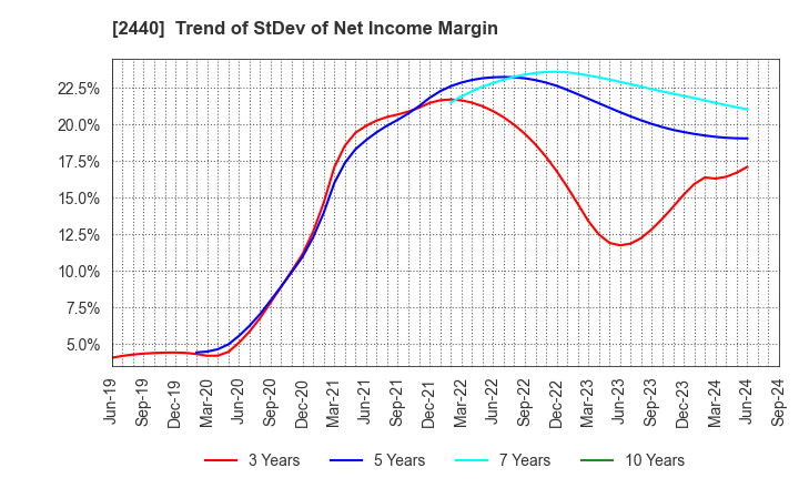 2440 Gurunavi, Inc.: Trend of StDev of Net Income Margin