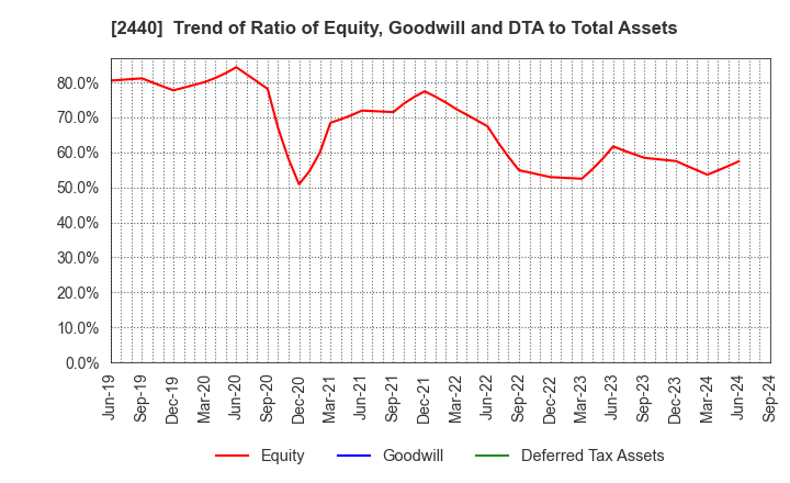 2440 Gurunavi, Inc.: Trend of Ratio of Equity, Goodwill and DTA to Total Assets