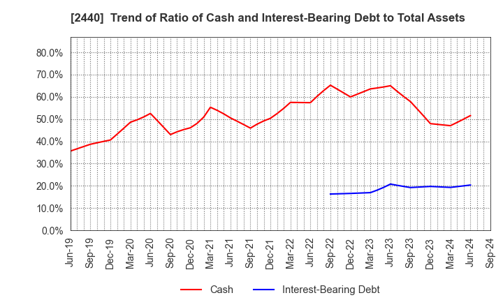 2440 Gurunavi, Inc.: Trend of Ratio of Cash and Interest-Bearing Debt to Total Assets