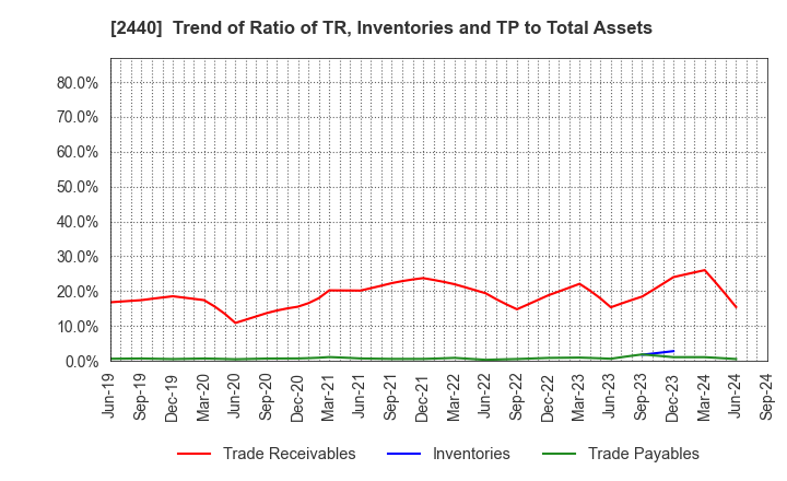 2440 Gurunavi, Inc.: Trend of Ratio of TR, Inventories and TP to Total Assets