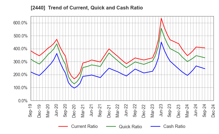 2440 Gurunavi, Inc.: Trend of Current, Quick and Cash Ratio