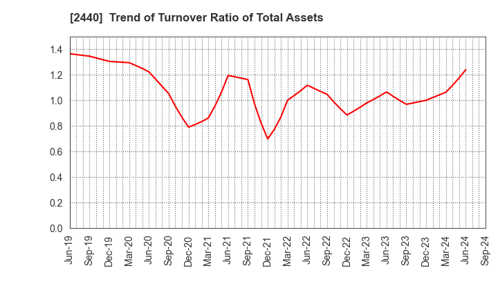 2440 Gurunavi, Inc.: Trend of Turnover Ratio of Total Assets